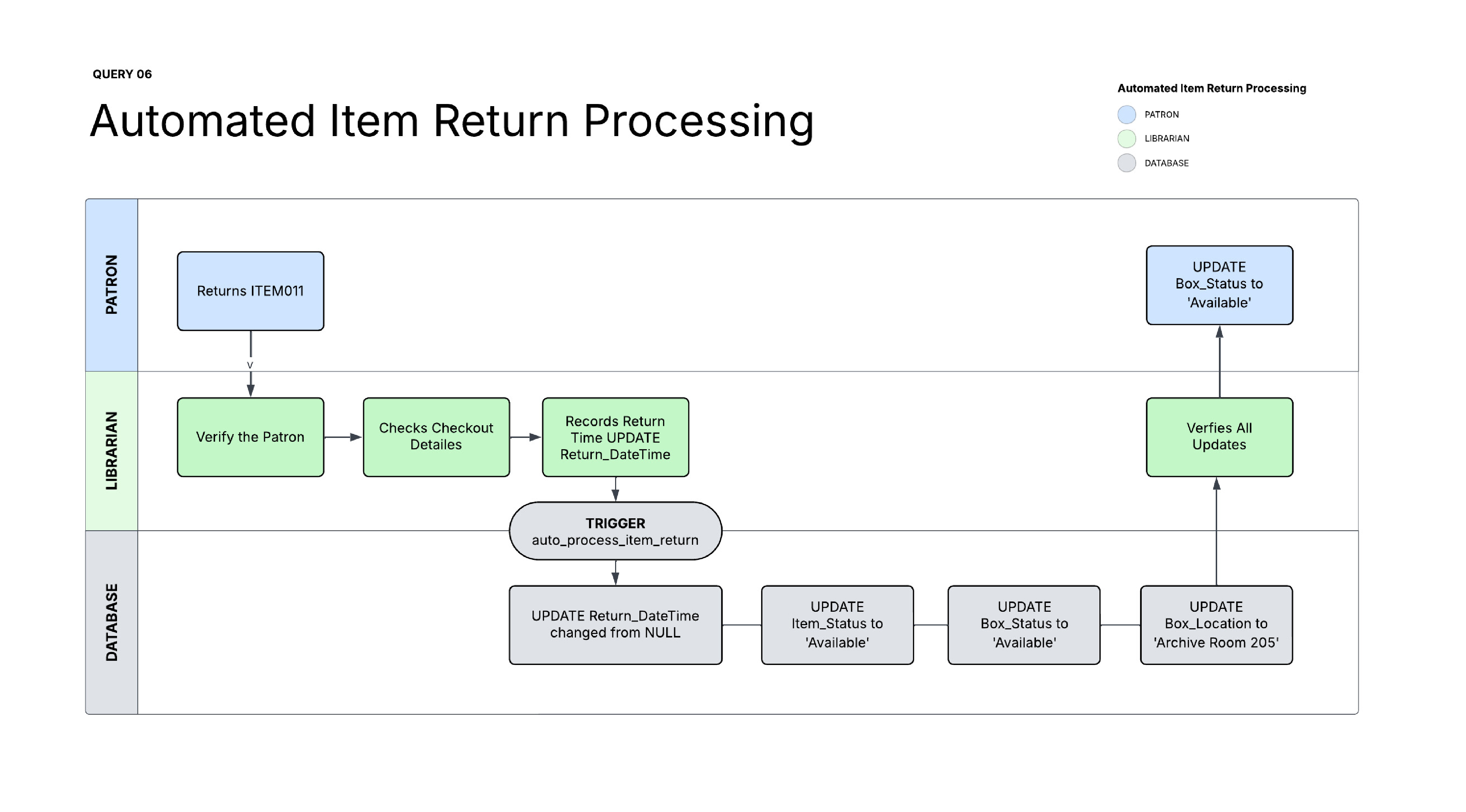 workflow mapping for query 06